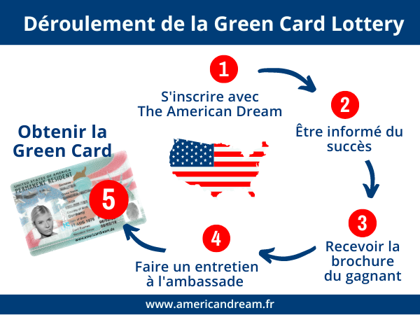 Deroulement Green Card Lottery